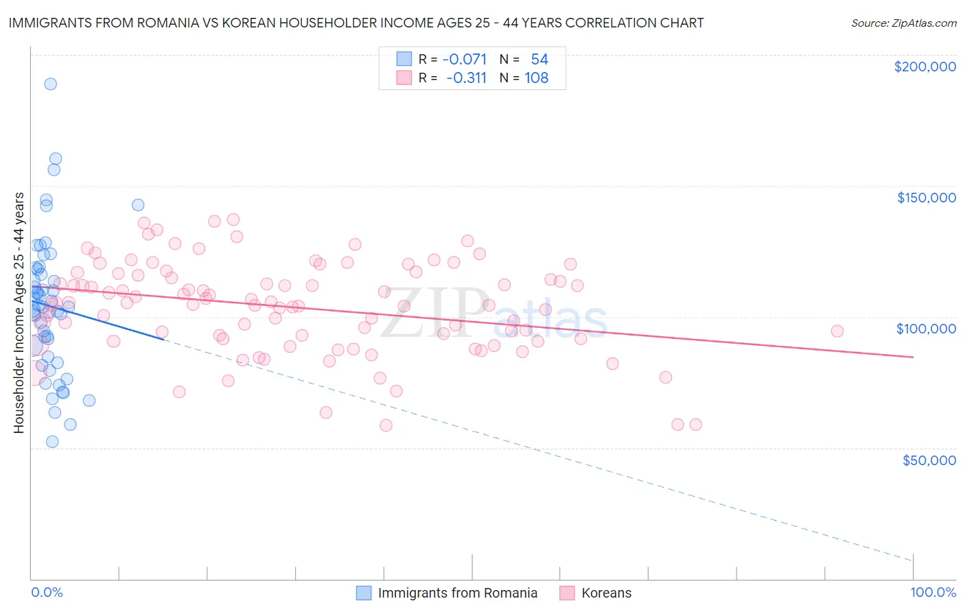 Immigrants from Romania vs Korean Householder Income Ages 25 - 44 years