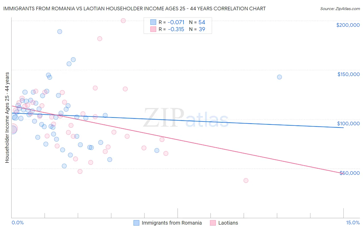 Immigrants from Romania vs Laotian Householder Income Ages 25 - 44 years
