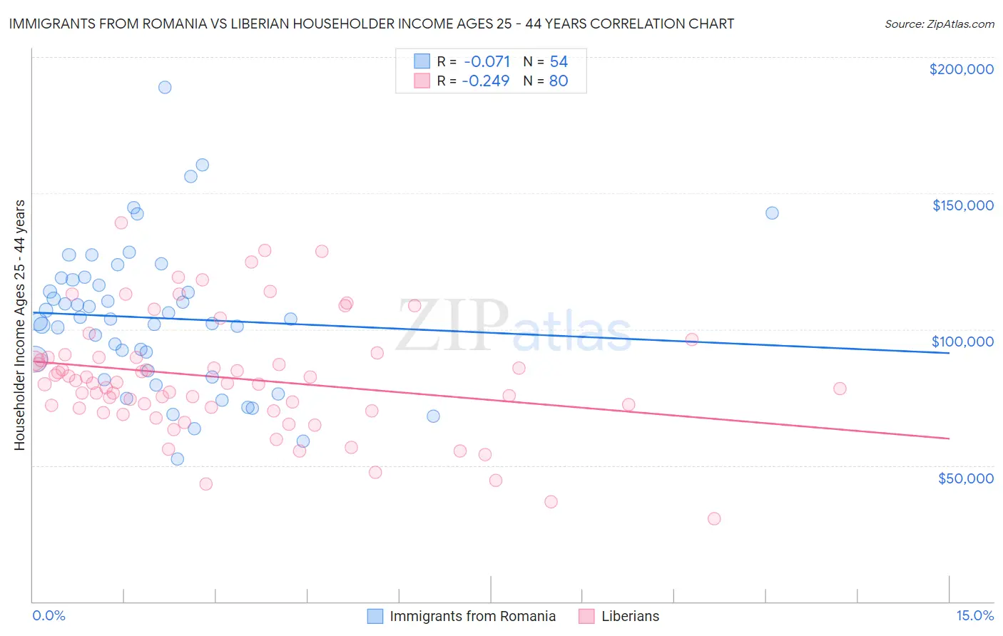 Immigrants from Romania vs Liberian Householder Income Ages 25 - 44 years
