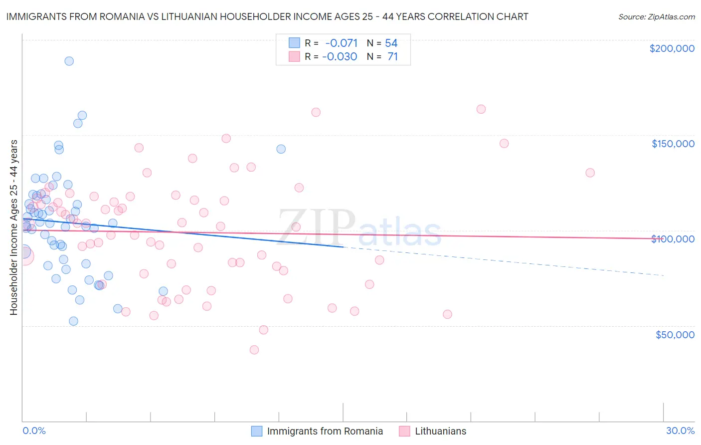 Immigrants from Romania vs Lithuanian Householder Income Ages 25 - 44 years