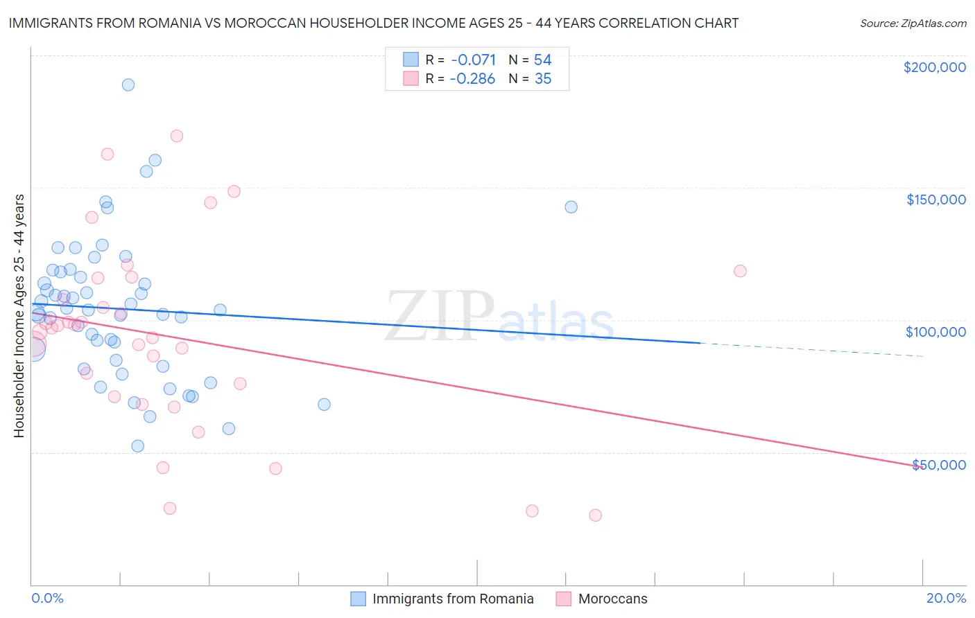 Immigrants from Romania vs Moroccan Householder Income Ages 25 - 44 years