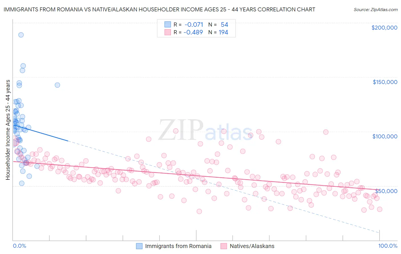 Immigrants from Romania vs Native/Alaskan Householder Income Ages 25 - 44 years
