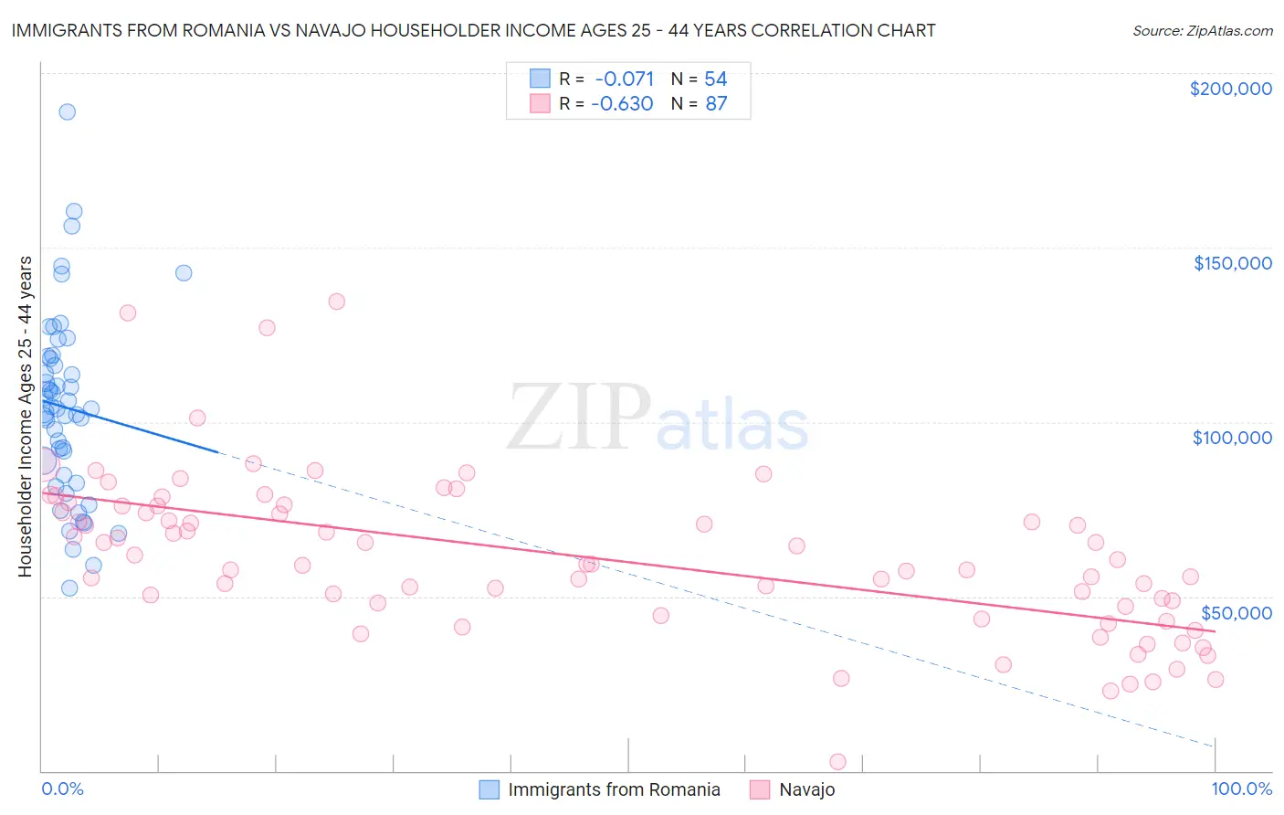 Immigrants from Romania vs Navajo Householder Income Ages 25 - 44 years