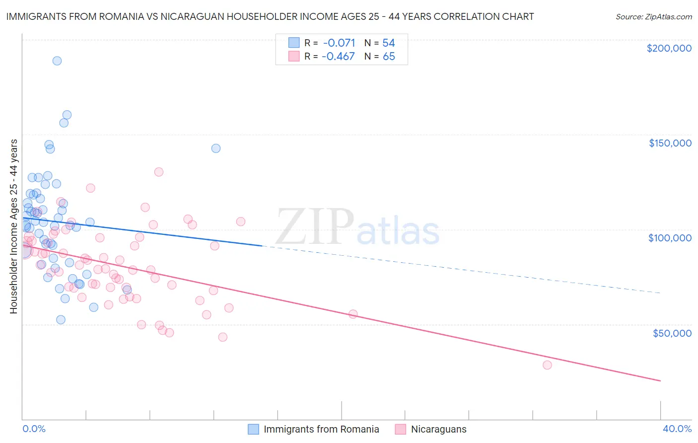 Immigrants from Romania vs Nicaraguan Householder Income Ages 25 - 44 years