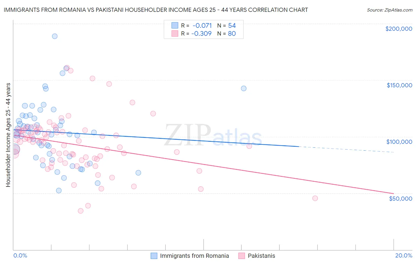 Immigrants from Romania vs Pakistani Householder Income Ages 25 - 44 years