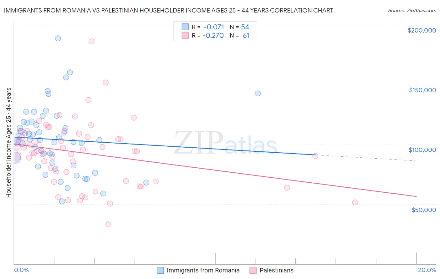 Immigrants from Romania vs Palestinian Householder Income Ages 25 - 44 years