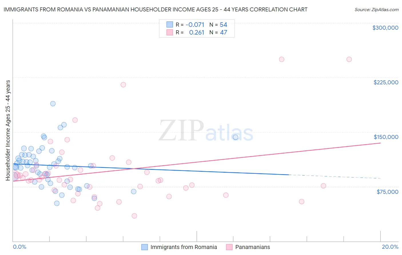 Immigrants from Romania vs Panamanian Householder Income Ages 25 - 44 years