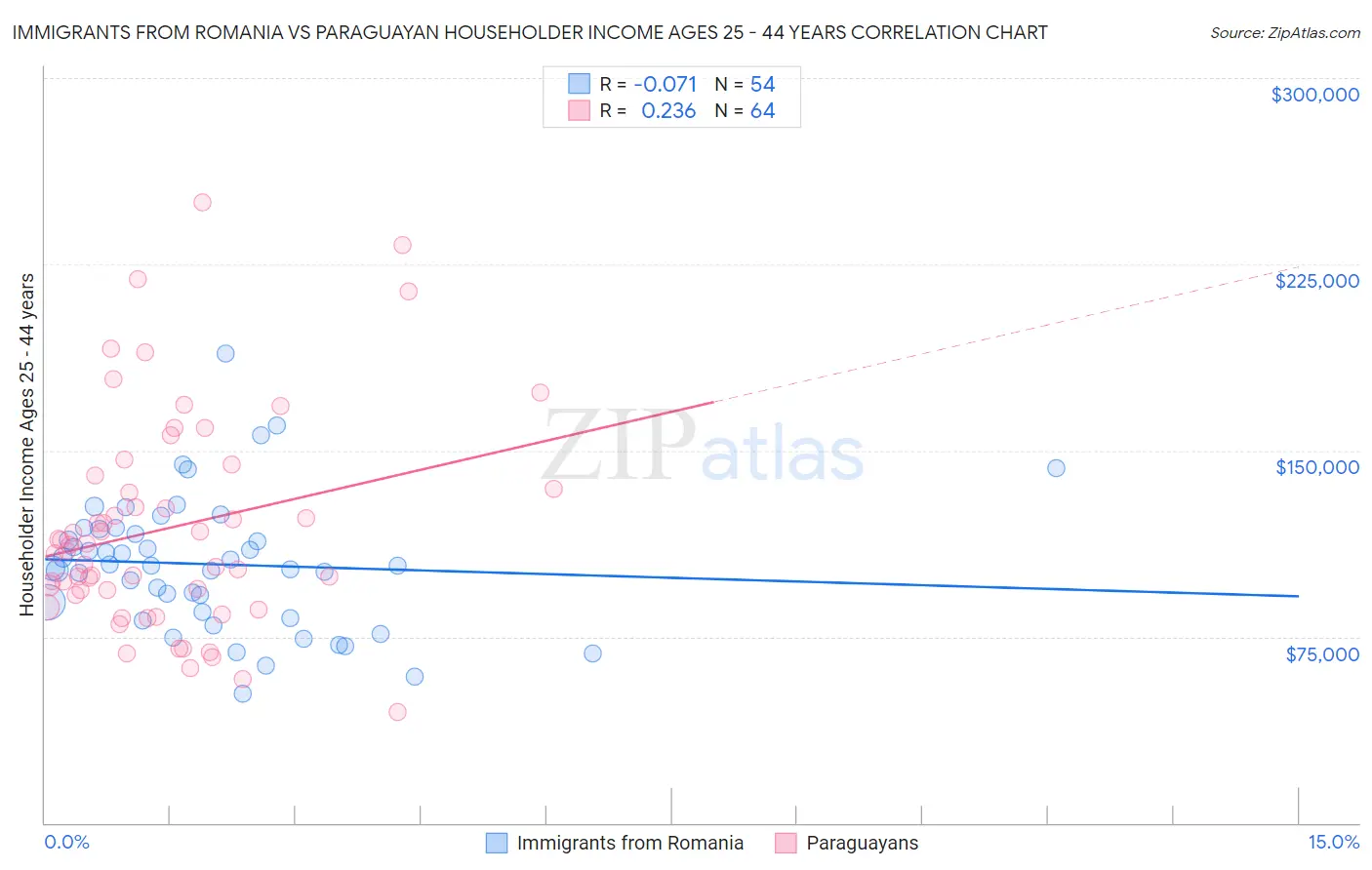 Immigrants from Romania vs Paraguayan Householder Income Ages 25 - 44 years