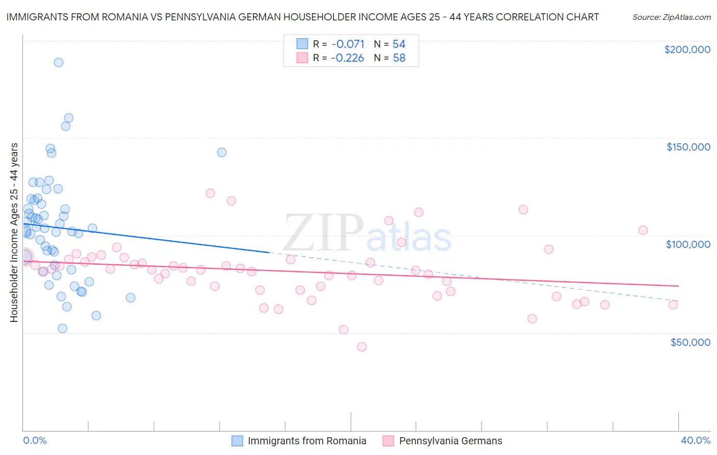 Immigrants from Romania vs Pennsylvania German Householder Income Ages 25 - 44 years