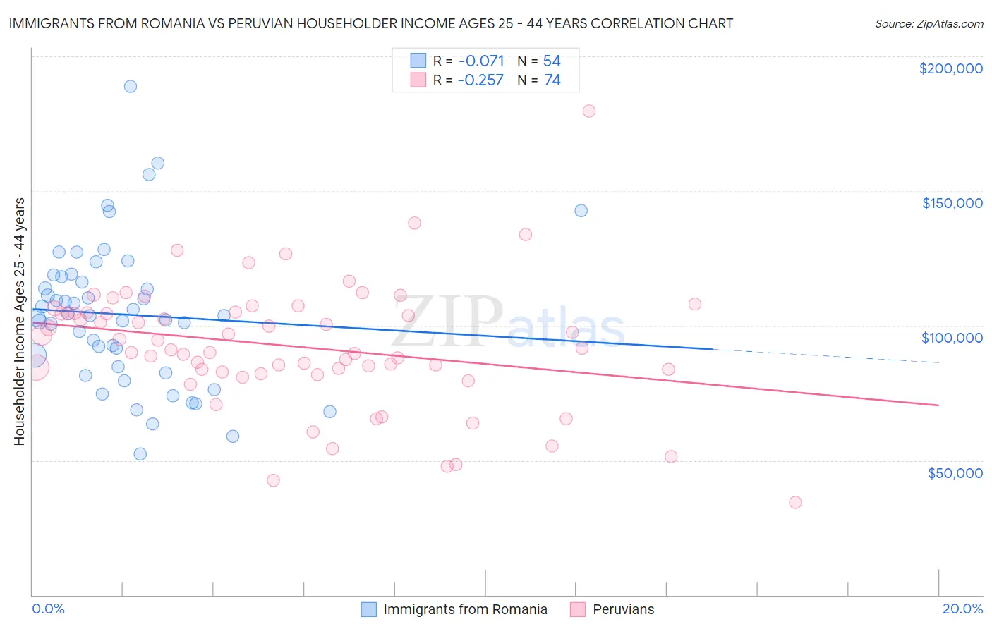 Immigrants from Romania vs Peruvian Householder Income Ages 25 - 44 years
