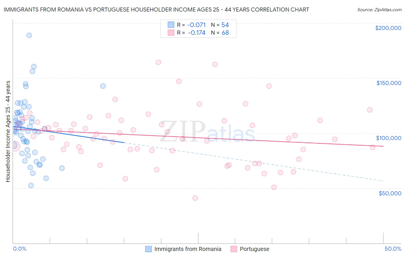 Immigrants from Romania vs Portuguese Householder Income Ages 25 - 44 years