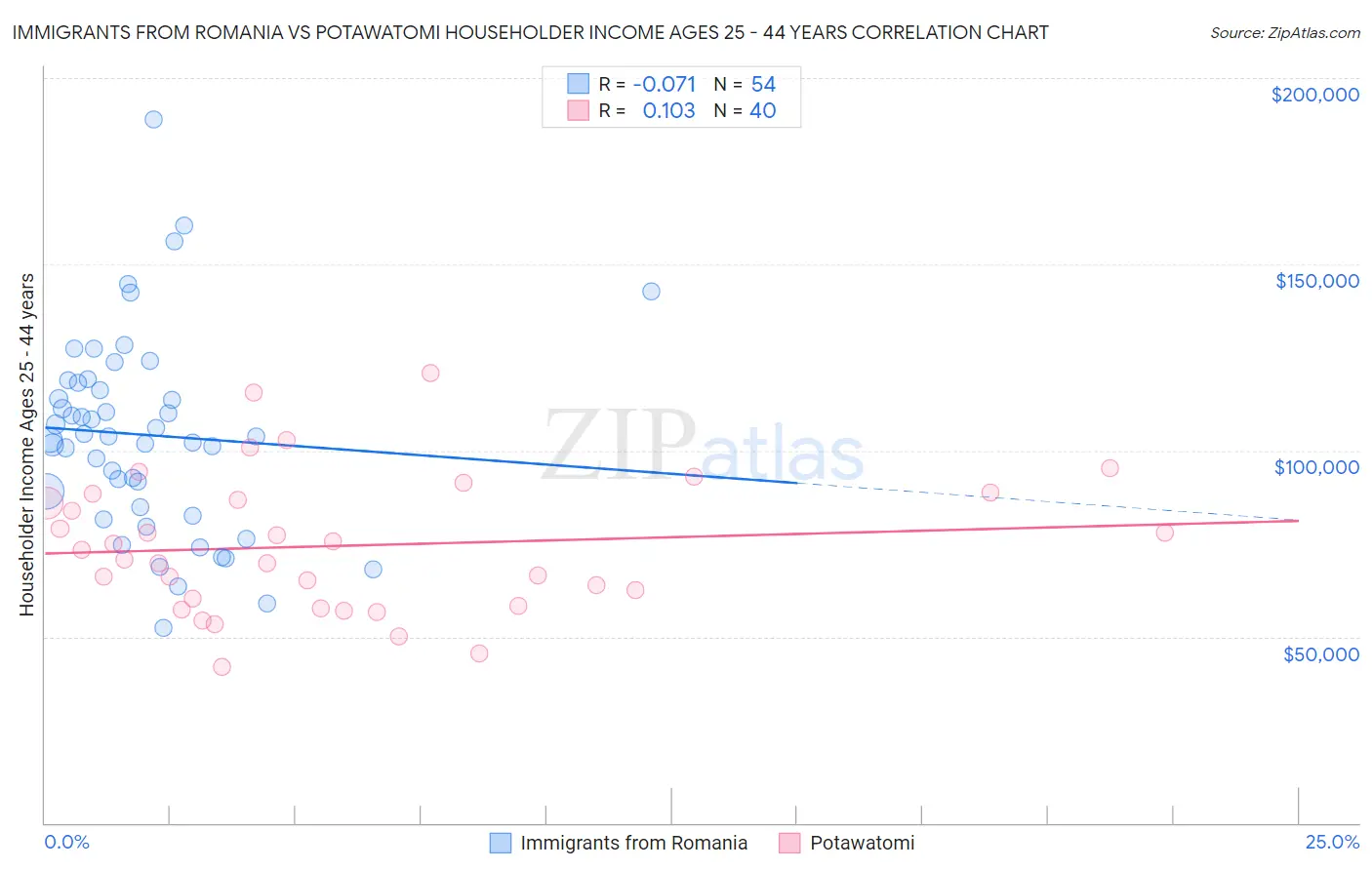 Immigrants from Romania vs Potawatomi Householder Income Ages 25 - 44 years