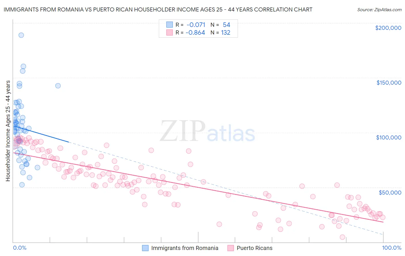 Immigrants from Romania vs Puerto Rican Householder Income Ages 25 - 44 years