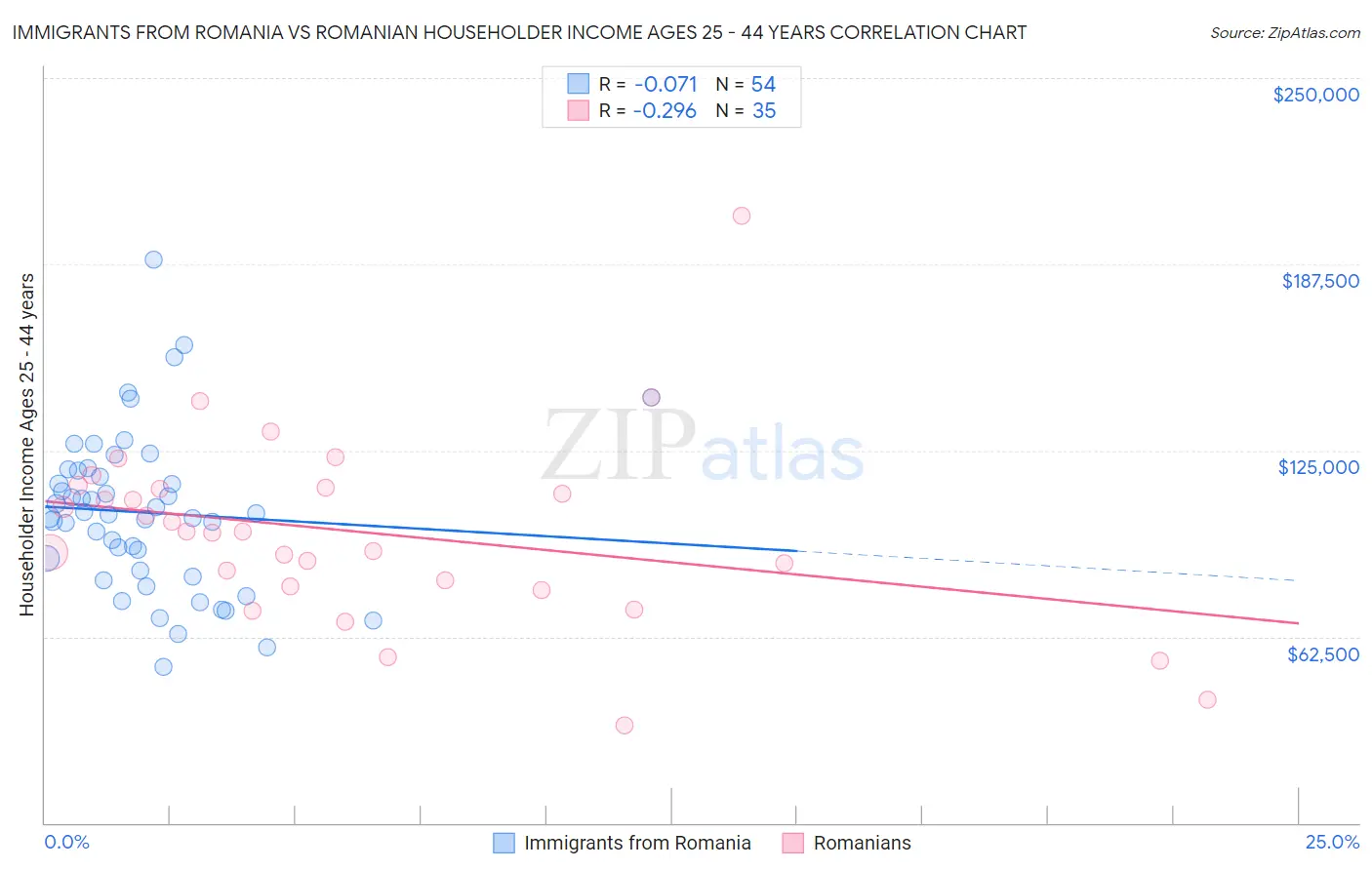 Immigrants from Romania vs Romanian Householder Income Ages 25 - 44 years