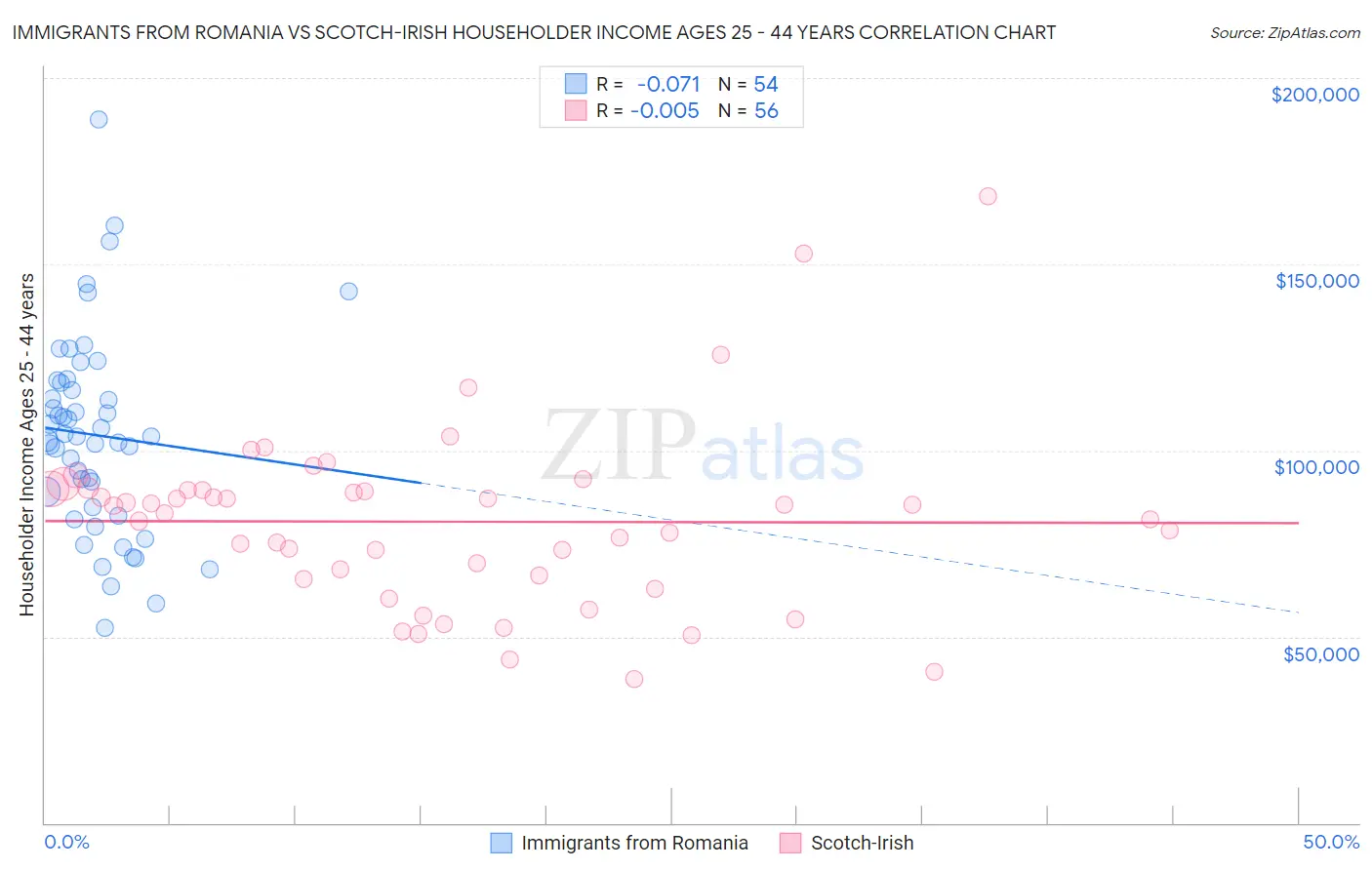 Immigrants from Romania vs Scotch-Irish Householder Income Ages 25 - 44 years