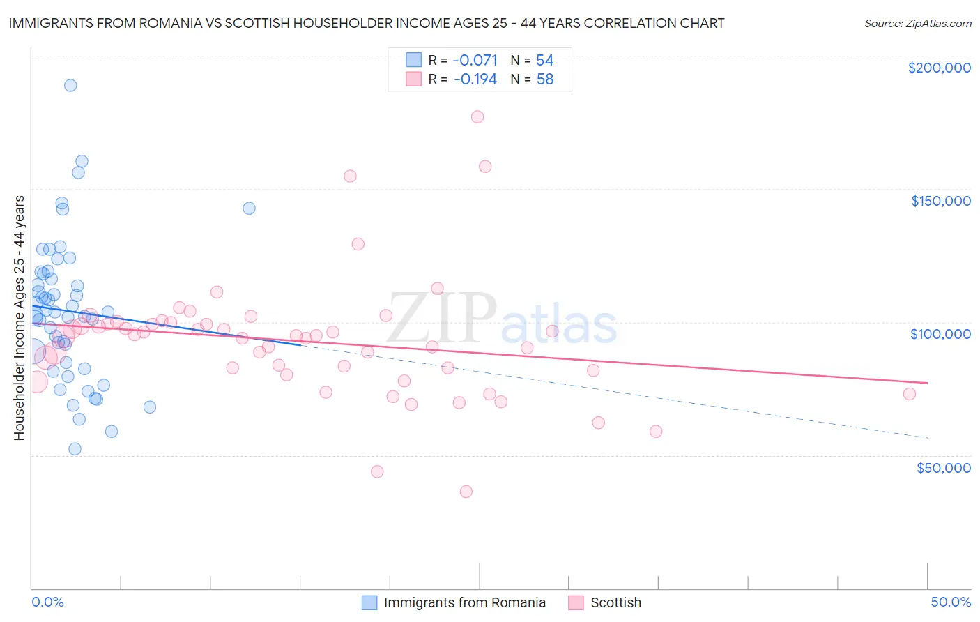 Immigrants from Romania vs Scottish Householder Income Ages 25 - 44 years