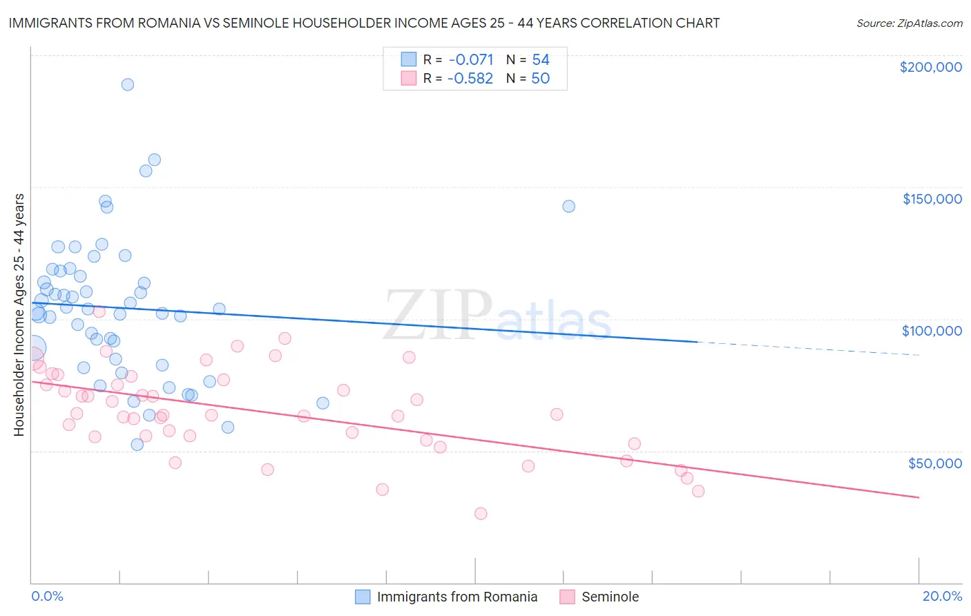 Immigrants from Romania vs Seminole Householder Income Ages 25 - 44 years