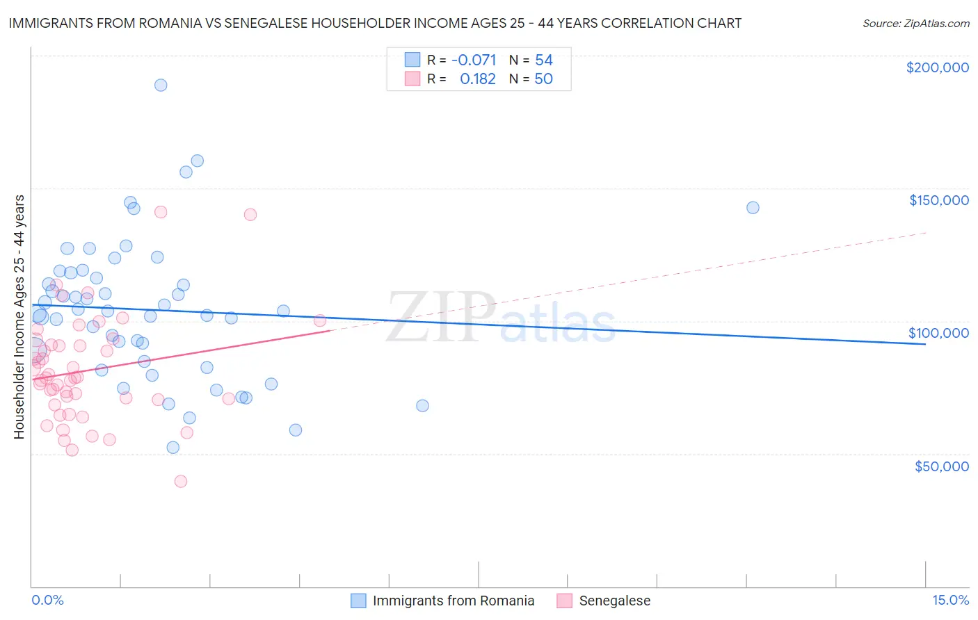 Immigrants from Romania vs Senegalese Householder Income Ages 25 - 44 years