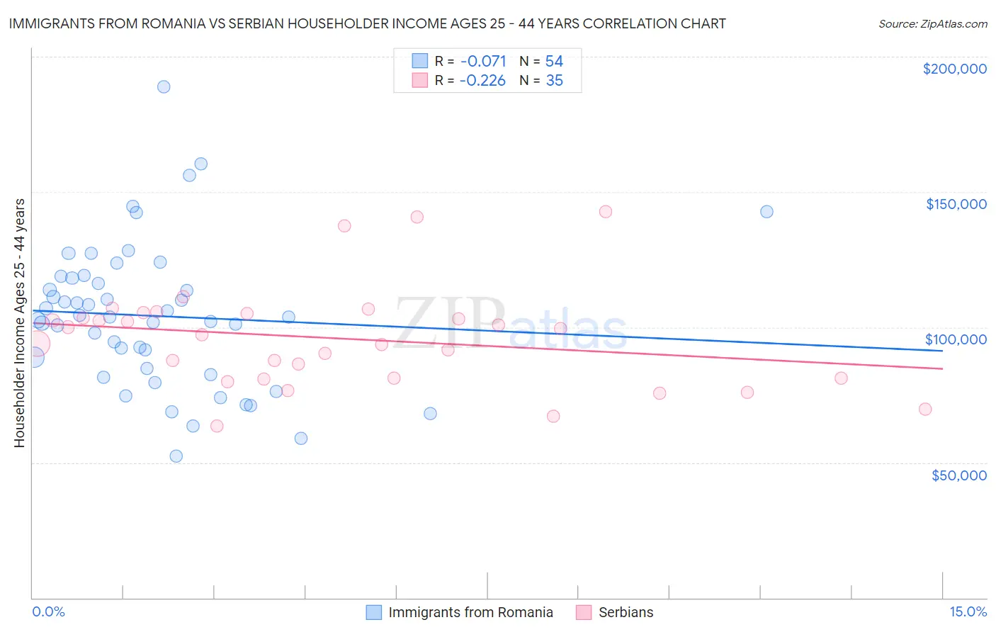 Immigrants from Romania vs Serbian Householder Income Ages 25 - 44 years