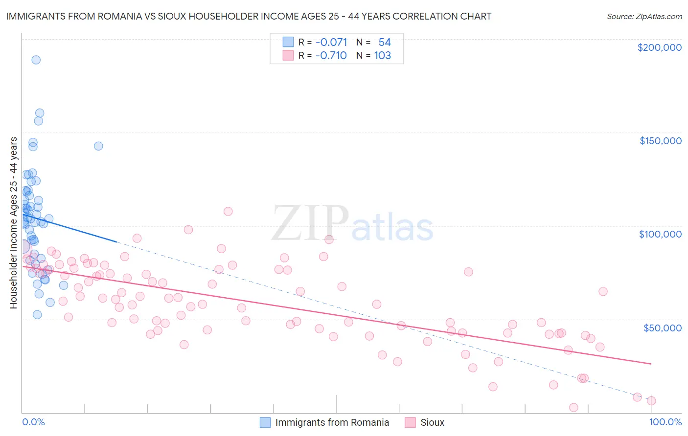 Immigrants from Romania vs Sioux Householder Income Ages 25 - 44 years