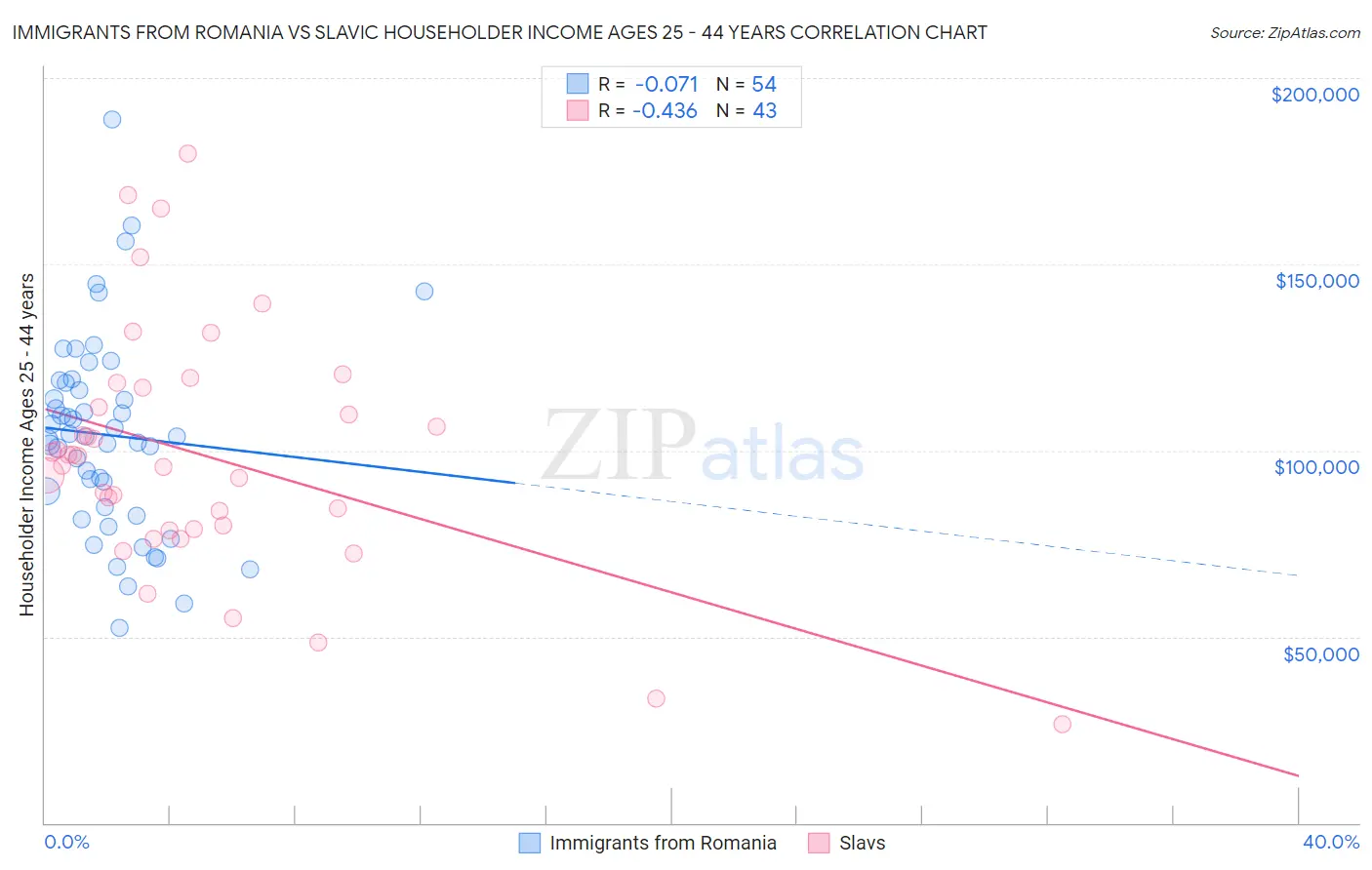 Immigrants from Romania vs Slavic Householder Income Ages 25 - 44 years