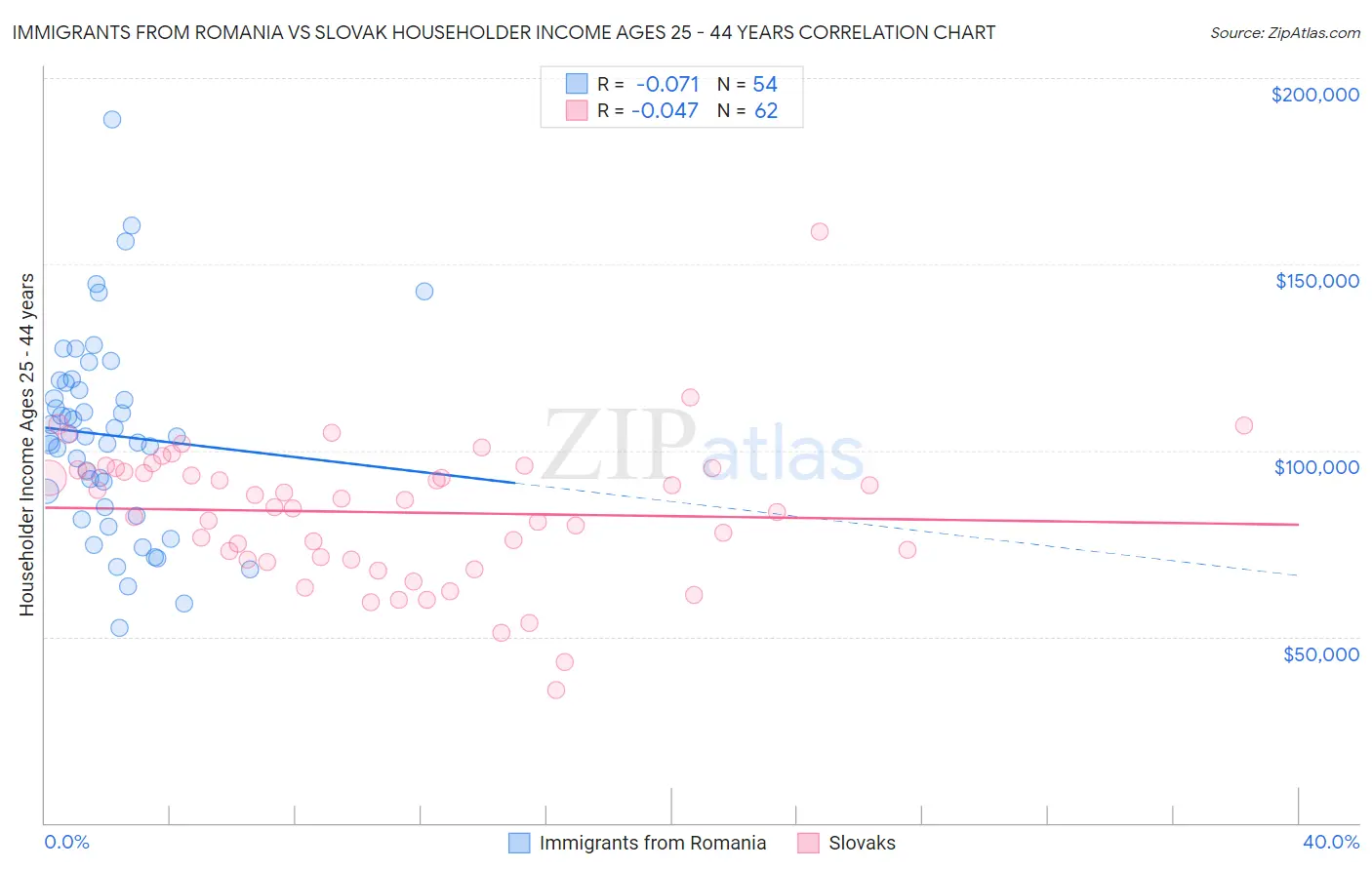 Immigrants from Romania vs Slovak Householder Income Ages 25 - 44 years