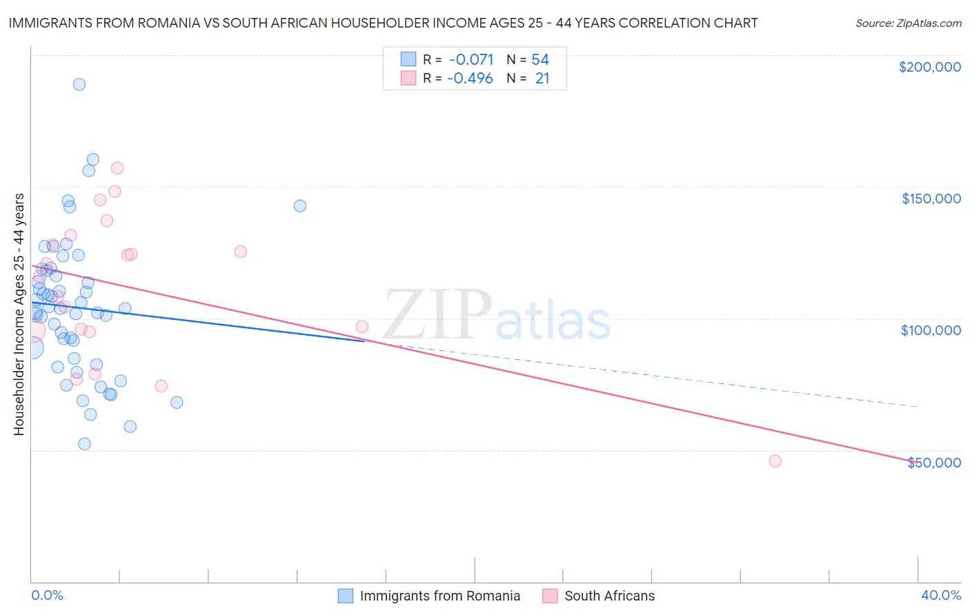 Immigrants from Romania vs South African Householder Income Ages 25 - 44 years
