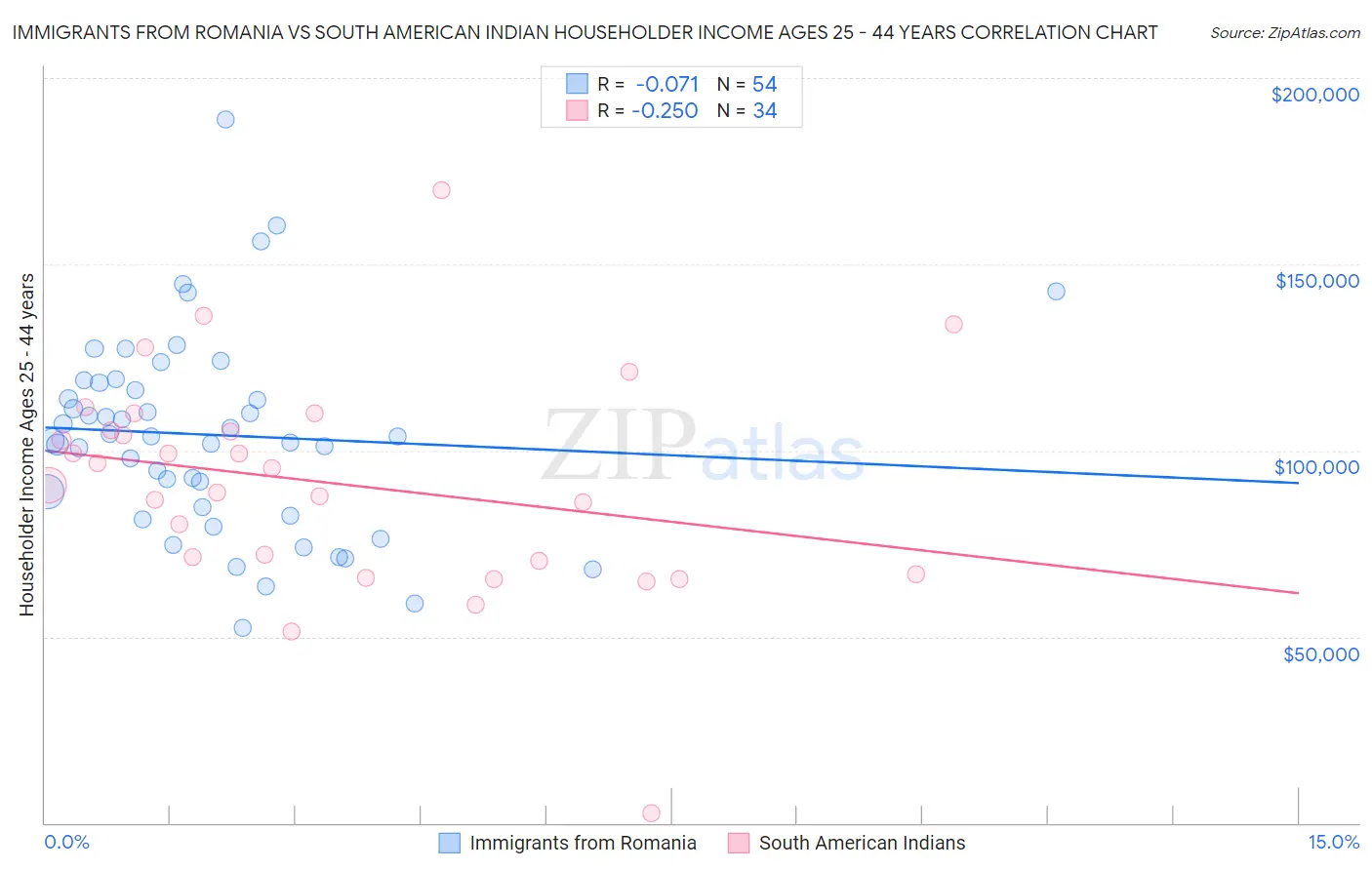 Immigrants from Romania vs South American Indian Householder Income Ages 25 - 44 years