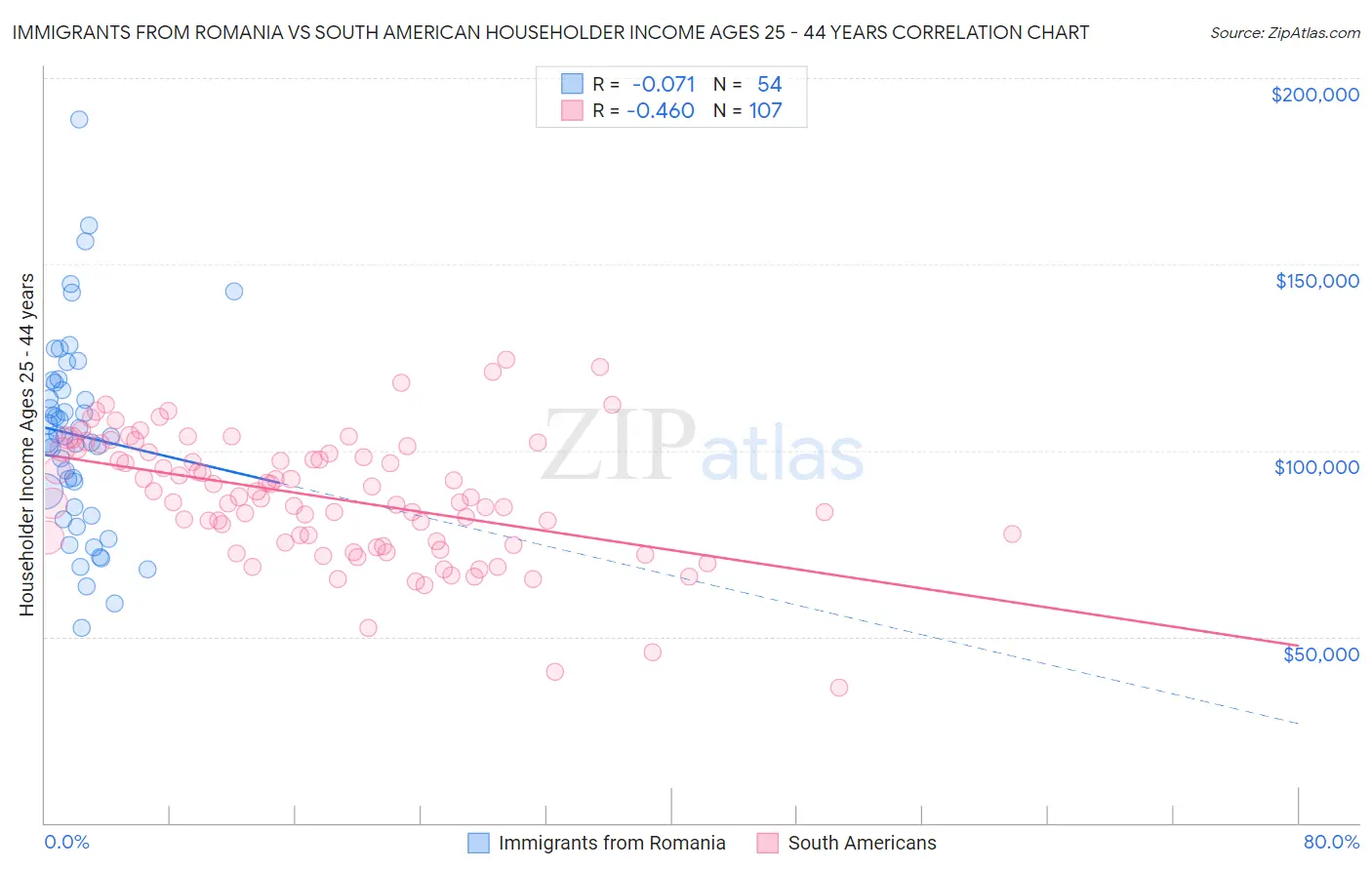 Immigrants from Romania vs South American Householder Income Ages 25 - 44 years