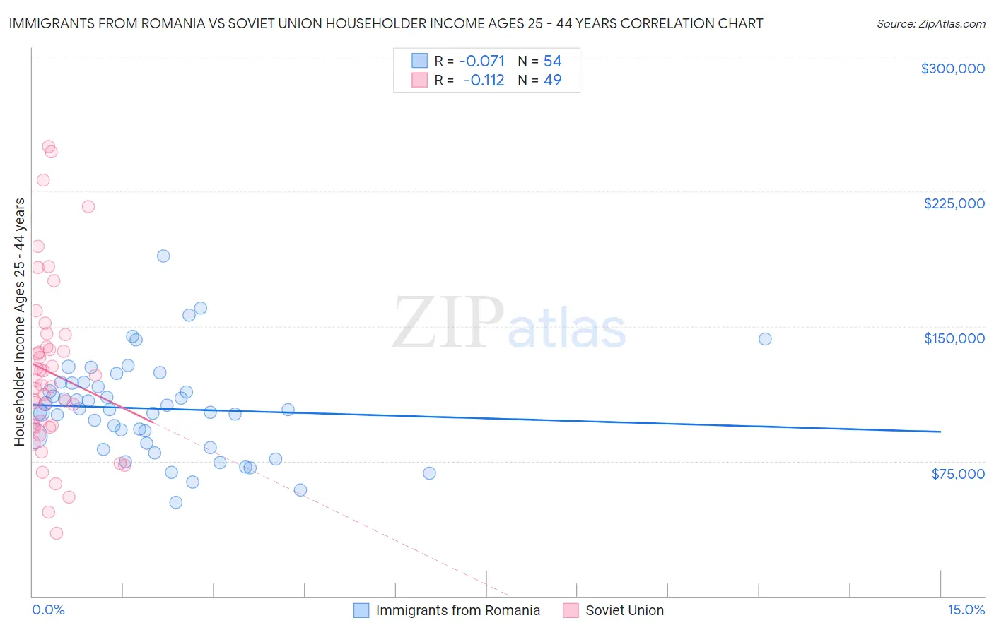 Immigrants from Romania vs Soviet Union Householder Income Ages 25 - 44 years