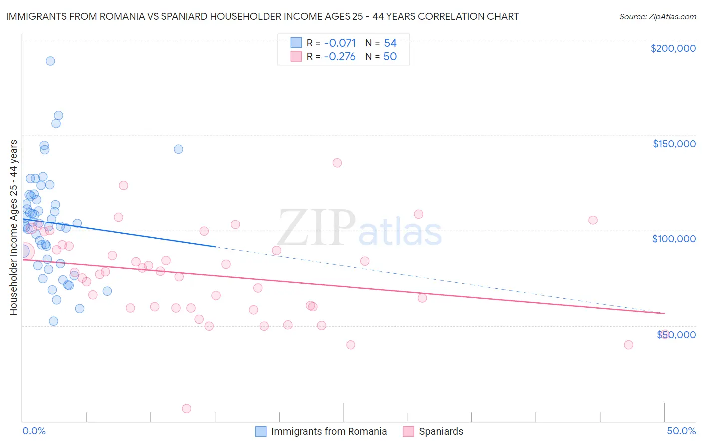 Immigrants from Romania vs Spaniard Householder Income Ages 25 - 44 years