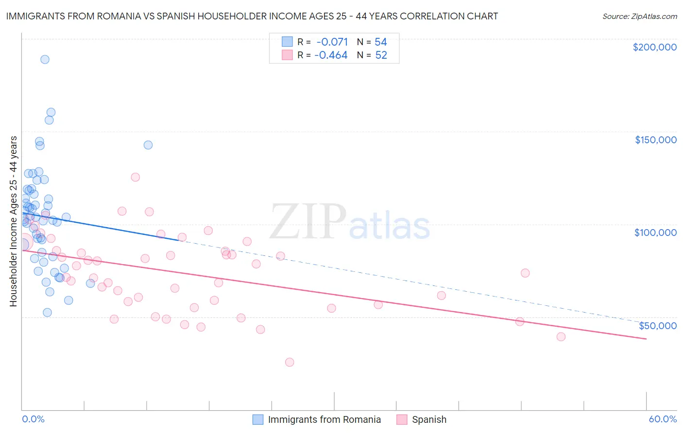 Immigrants from Romania vs Spanish Householder Income Ages 25 - 44 years