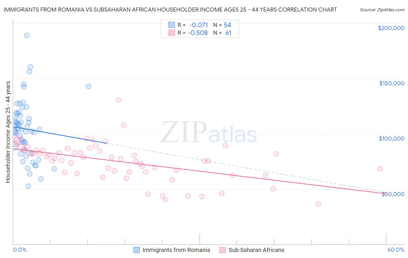 Immigrants from Romania vs Subsaharan African Householder Income Ages 25 - 44 years