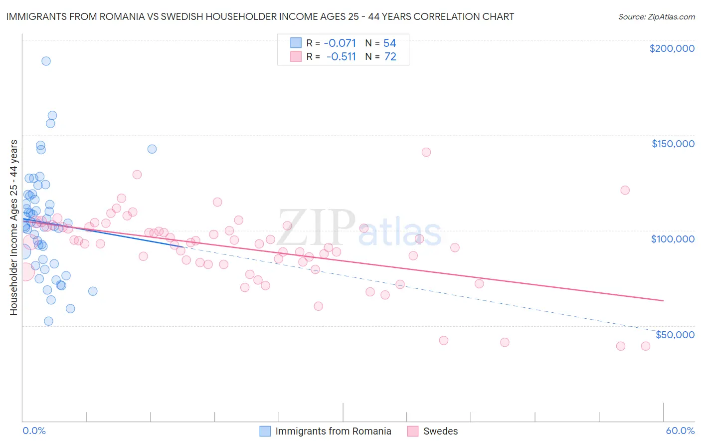 Immigrants from Romania vs Swedish Householder Income Ages 25 - 44 years