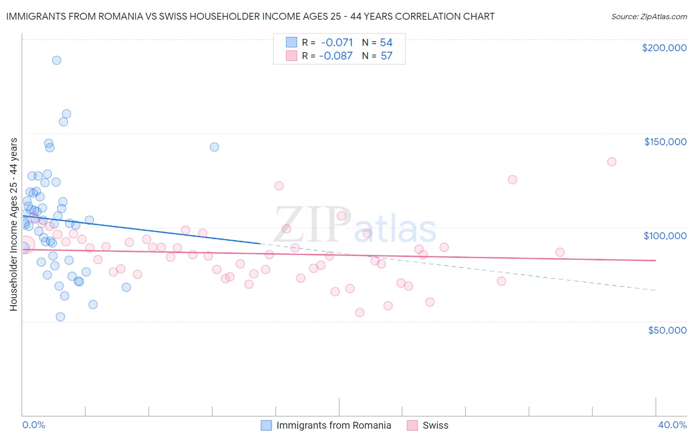 Immigrants from Romania vs Swiss Householder Income Ages 25 - 44 years