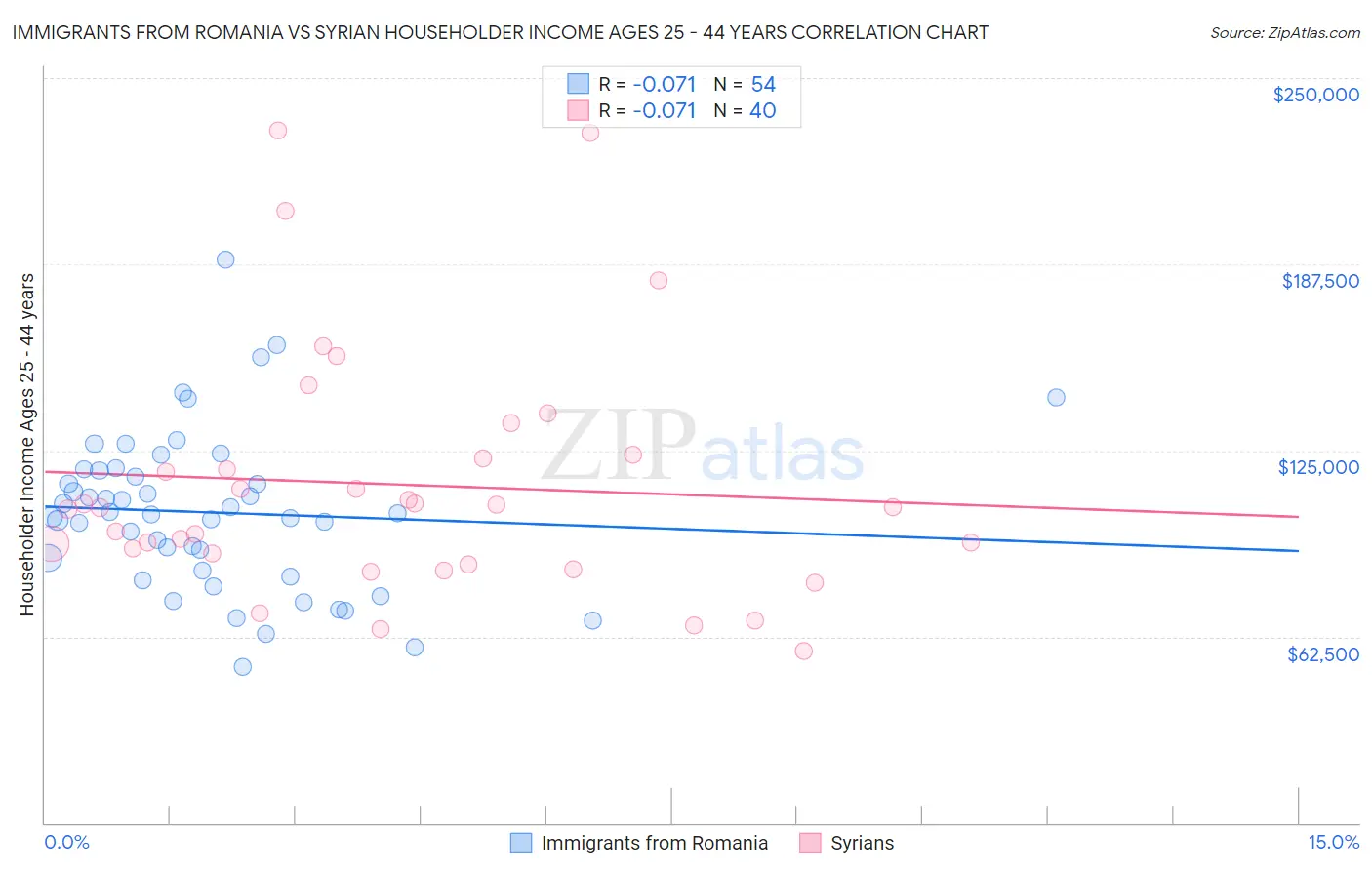 Immigrants from Romania vs Syrian Householder Income Ages 25 - 44 years