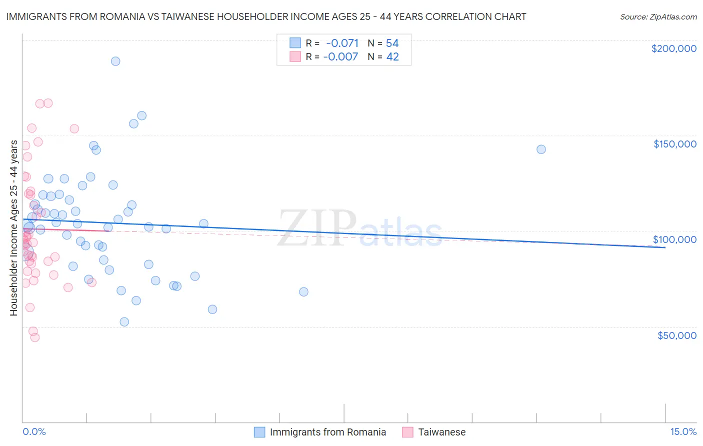 Immigrants from Romania vs Taiwanese Householder Income Ages 25 - 44 years