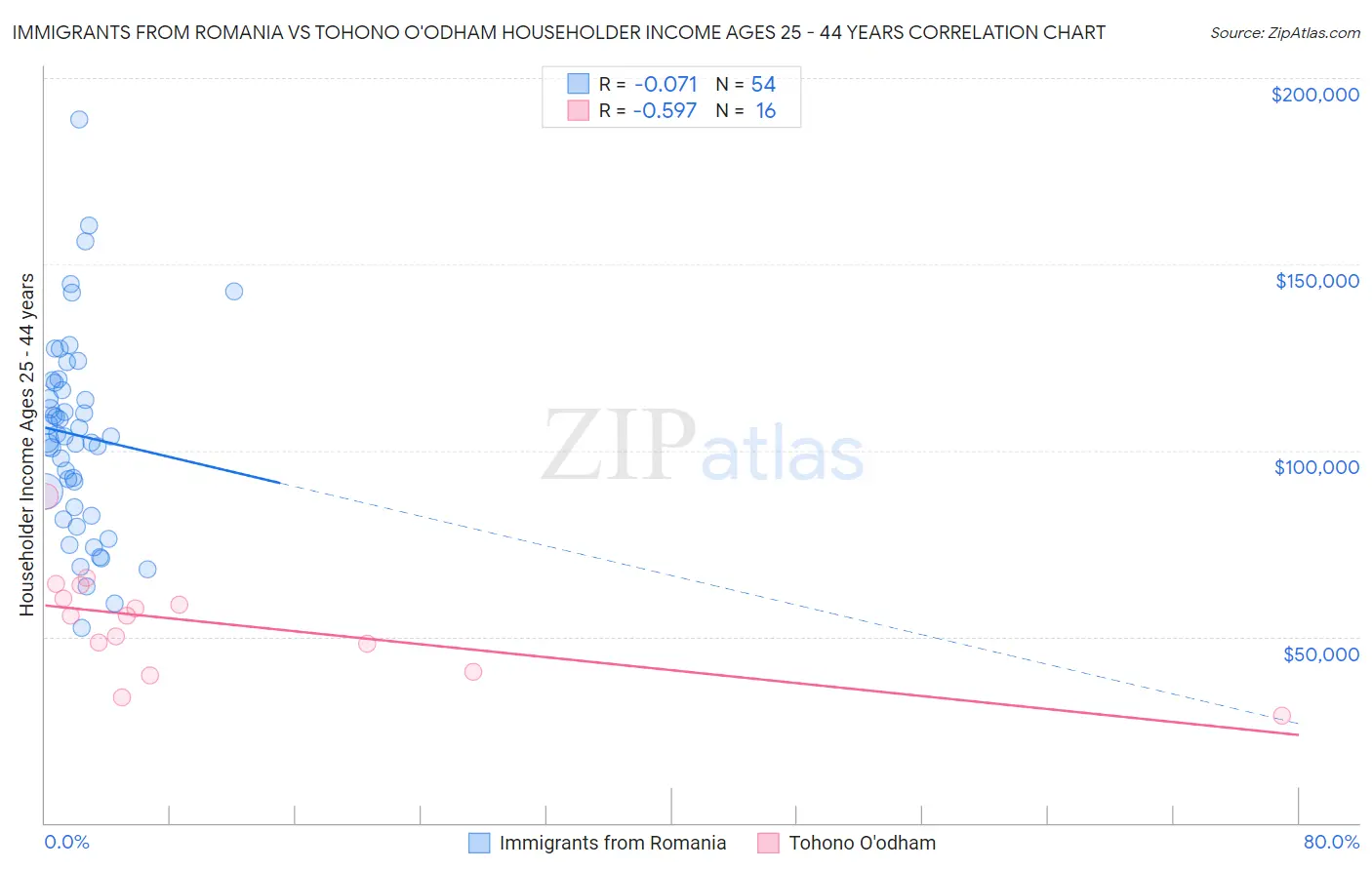 Immigrants from Romania vs Tohono O'odham Householder Income Ages 25 - 44 years