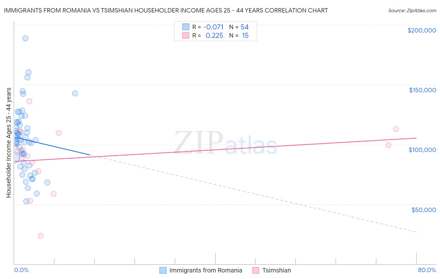 Immigrants from Romania vs Tsimshian Householder Income Ages 25 - 44 years