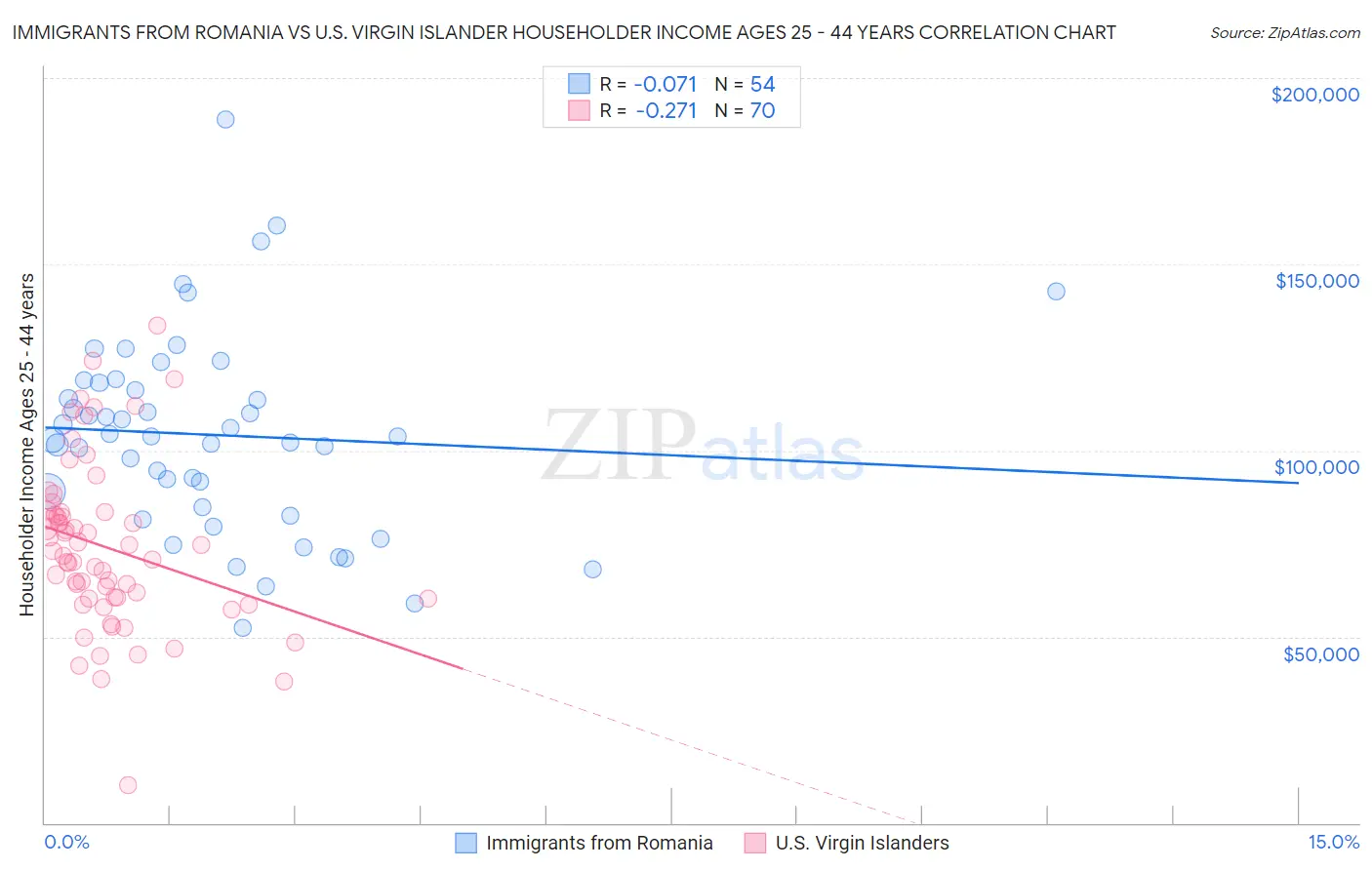 Immigrants from Romania vs U.S. Virgin Islander Householder Income Ages 25 - 44 years