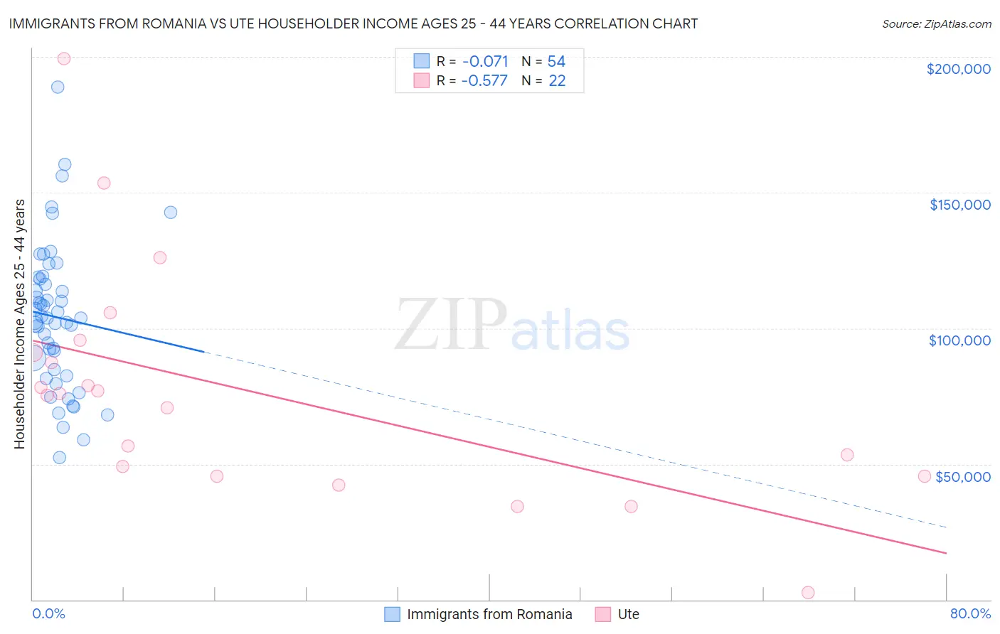 Immigrants from Romania vs Ute Householder Income Ages 25 - 44 years