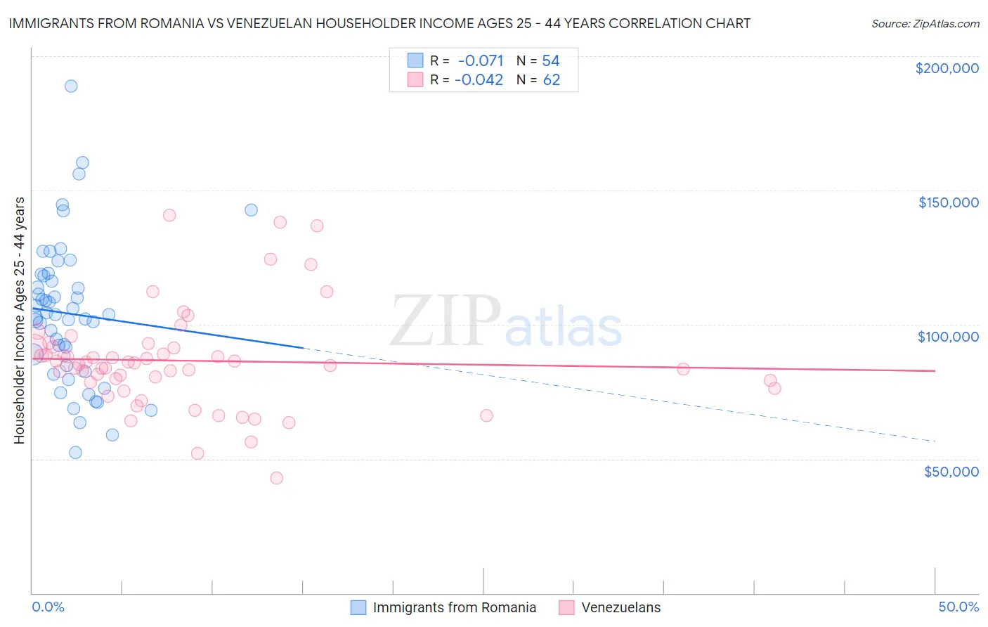 Immigrants from Romania vs Venezuelan Householder Income Ages 25 - 44 years