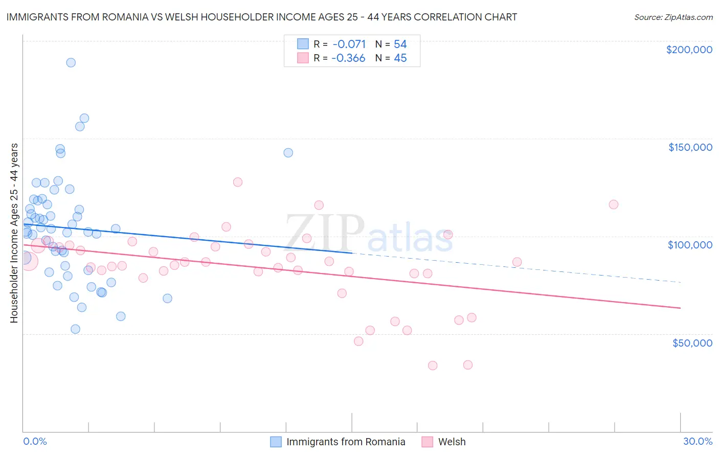 Immigrants from Romania vs Welsh Householder Income Ages 25 - 44 years