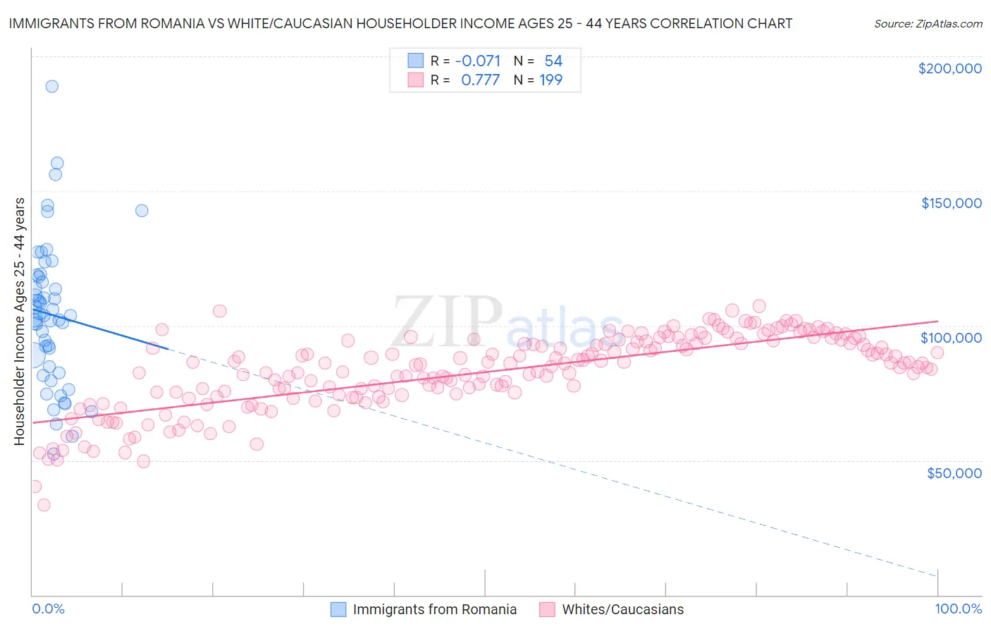 Immigrants from Romania vs White/Caucasian Householder Income Ages 25 - 44 years