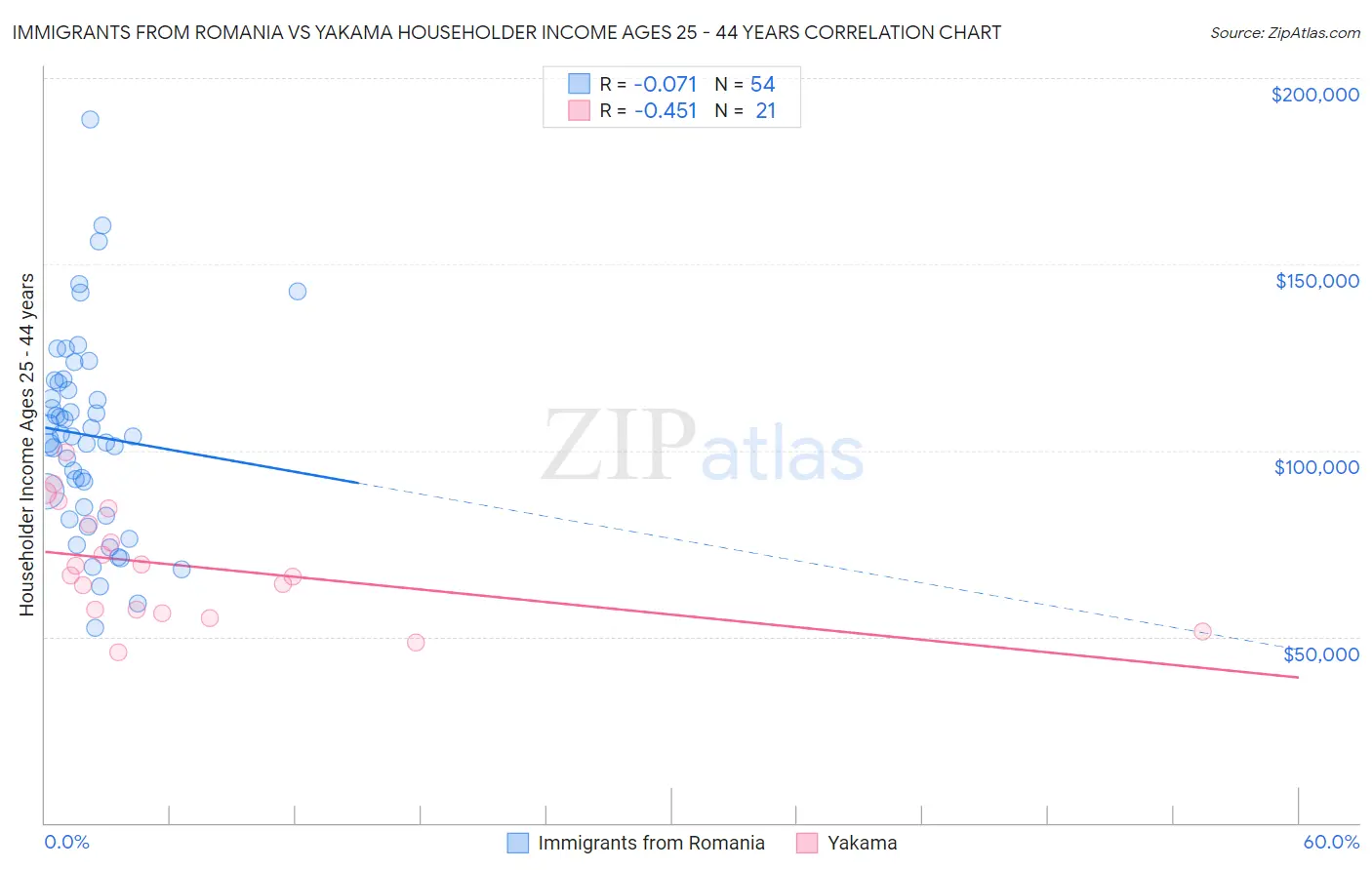 Immigrants from Romania vs Yakama Householder Income Ages 25 - 44 years
