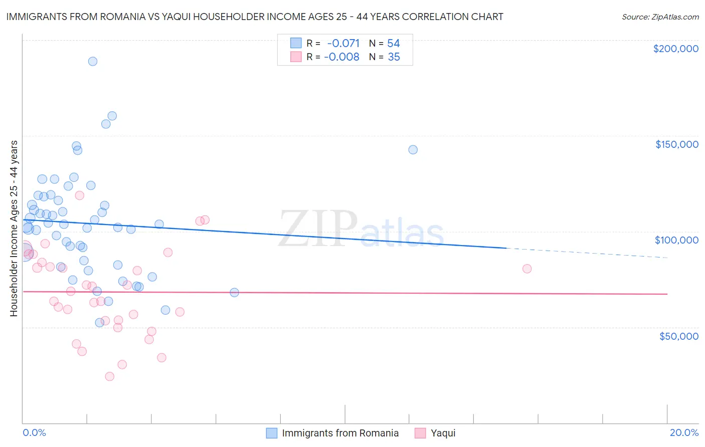 Immigrants from Romania vs Yaqui Householder Income Ages 25 - 44 years