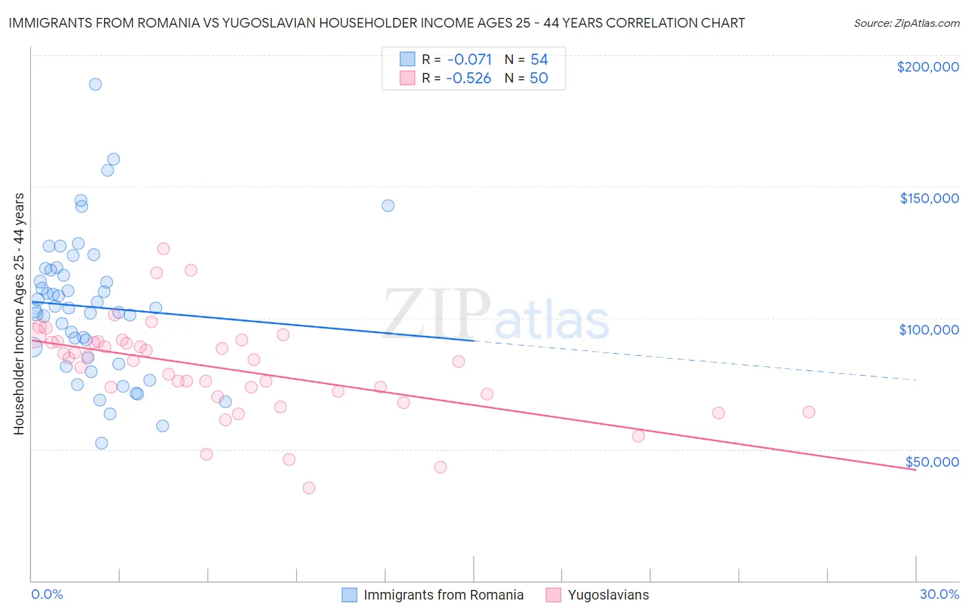 Immigrants from Romania vs Yugoslavian Householder Income Ages 25 - 44 years