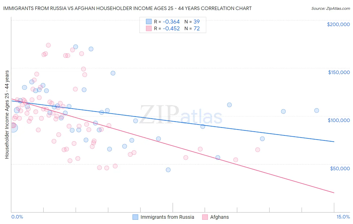 Immigrants from Russia vs Afghan Householder Income Ages 25 - 44 years