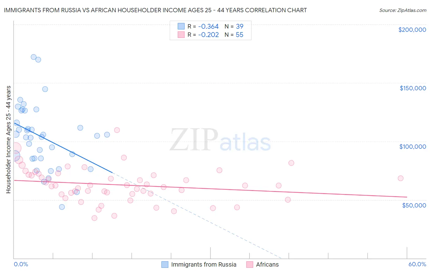 Immigrants from Russia vs African Householder Income Ages 25 - 44 years