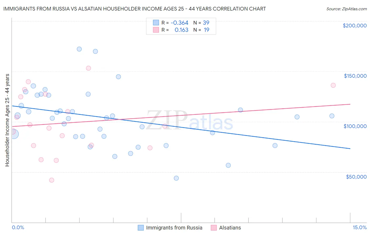 Immigrants from Russia vs Alsatian Householder Income Ages 25 - 44 years